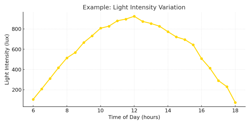 Light Intensity Example
