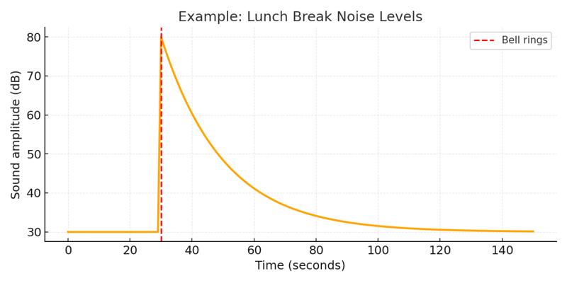 Lunch Break Noise Example