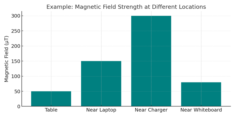 Magnetic Field Example