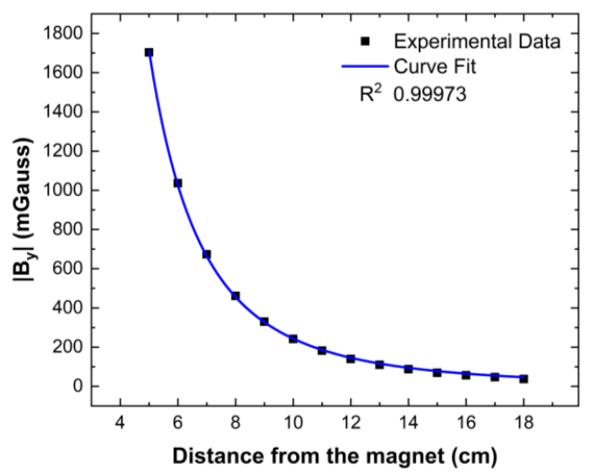 Magnetic field vs distance