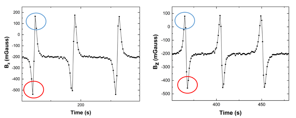 Magnetic field vs time