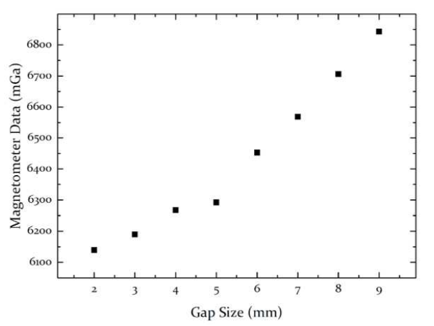 Gap Size vs. Magnetic Response