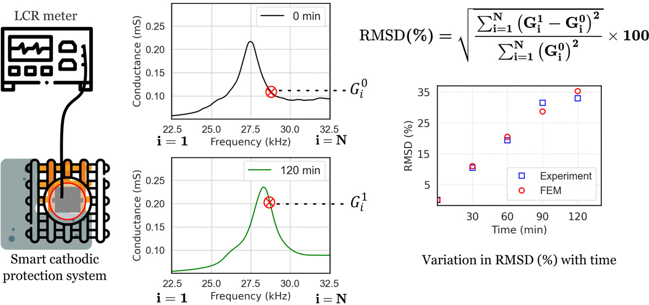 EMI monitoring of sacrificial anode